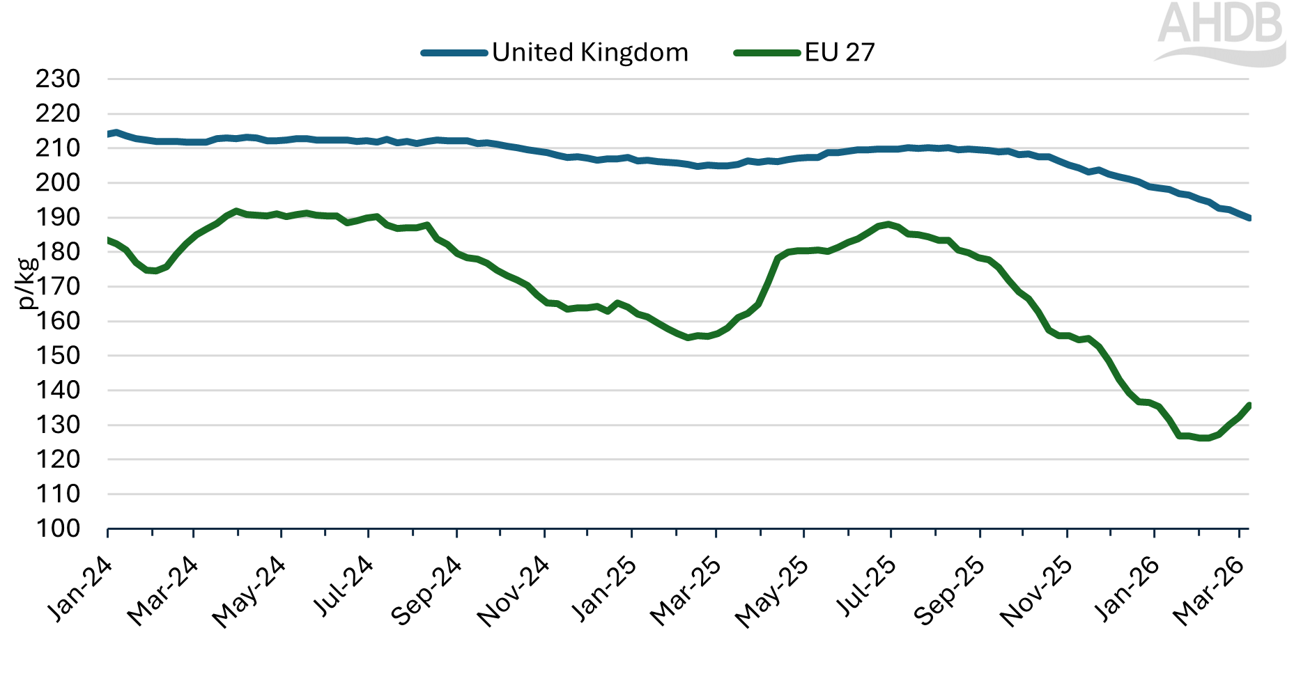 Line graph of EU grade S reference prices and UK grade S reference prices from Jan 2024 to Mar 2026.